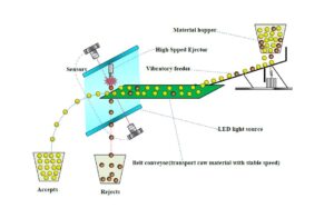 Systematic diagram of Multi-Grain Color Sorter machine showing internal components like hopper, camera, ejector valves, and chutes for grain sorting process.